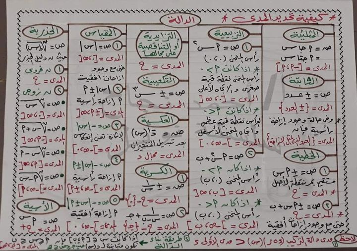 NDgyMTE5MQ5959صورة خريطة ذهنية تعلم طريقة تحديد المدى في الدالة لطلاب الثانوية العامة العلمي و الادبي